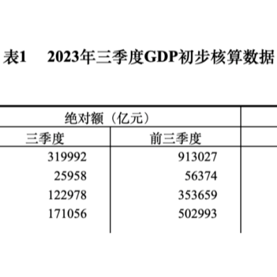 谁支撑了中国经济前三季度5.2%的增长？
