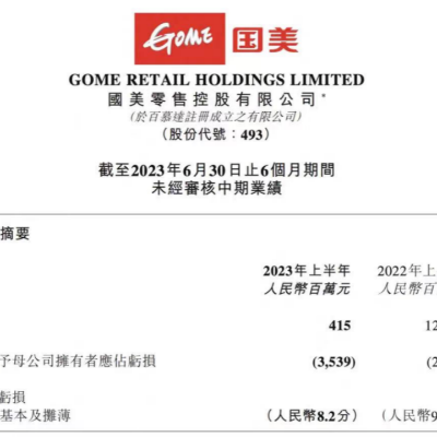 营收暴跌96%，国美正走向终局？